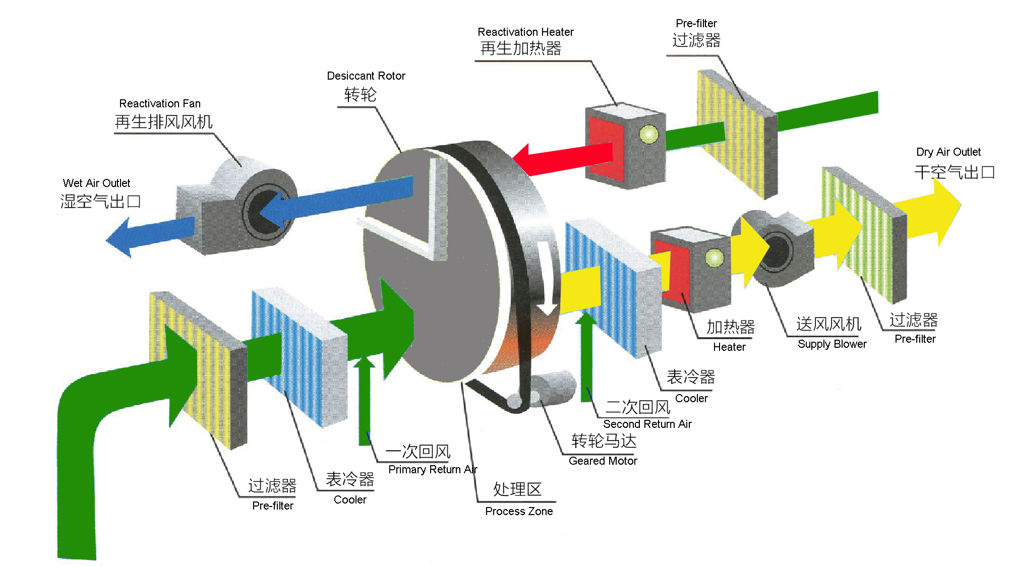 Rotary Desiccant Wheel Industrial Dehumidifier With Silica Gel Rotor Apply in Industry Area Factory Supply